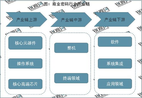 2023商用密码行业 应用需求驱动技术革新，市场前景广阔，信息技术咨询服务赋能发展